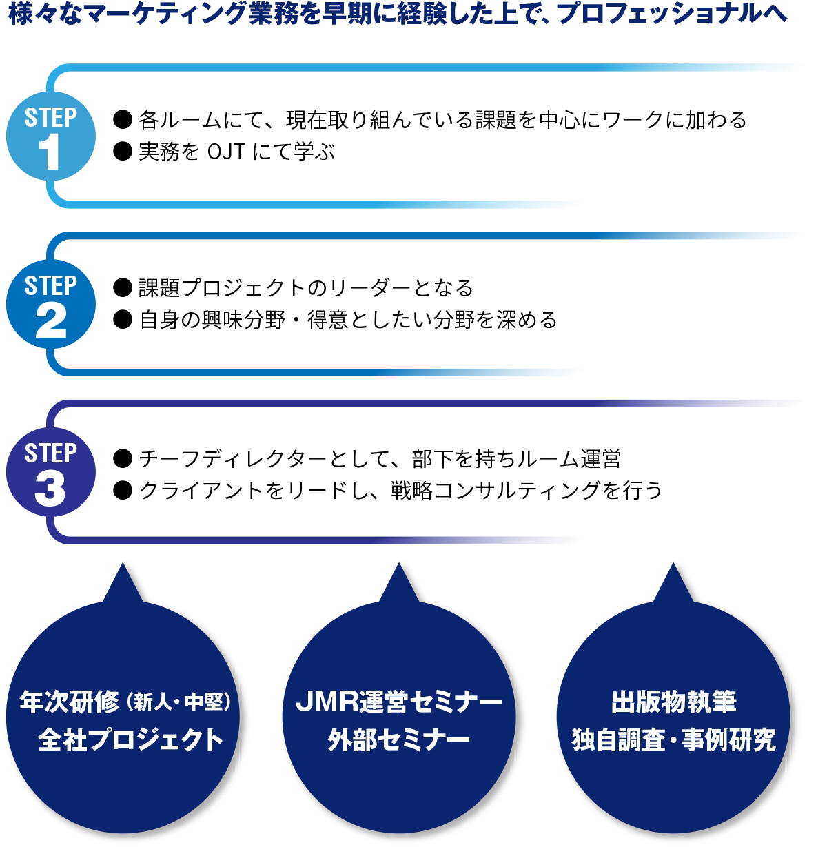 キャリアアップ