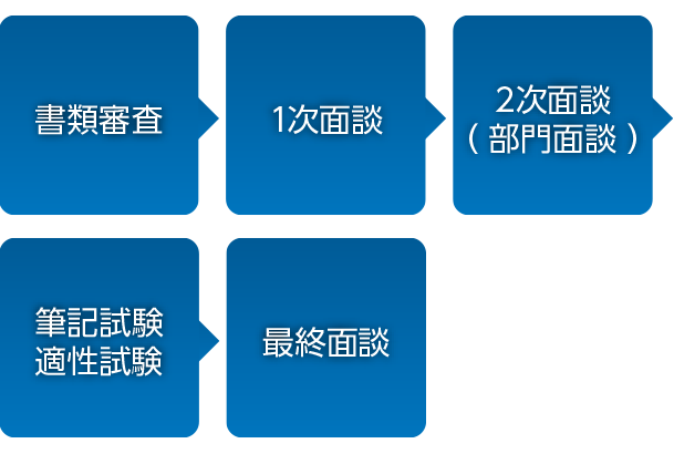 採用スケジュール