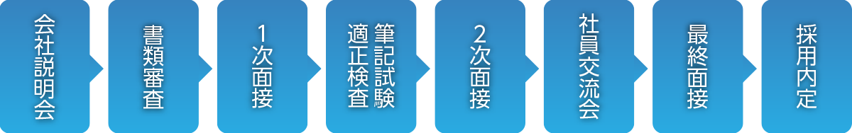 採用活動のステップ